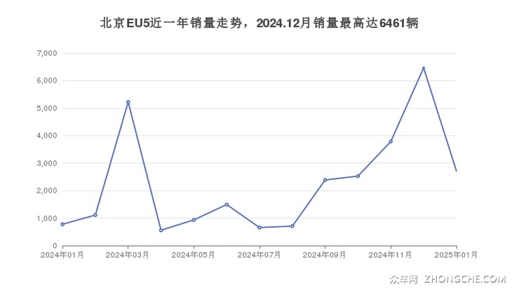 北京EU5近一年销量走势，2024.12月销量最高达6461辆