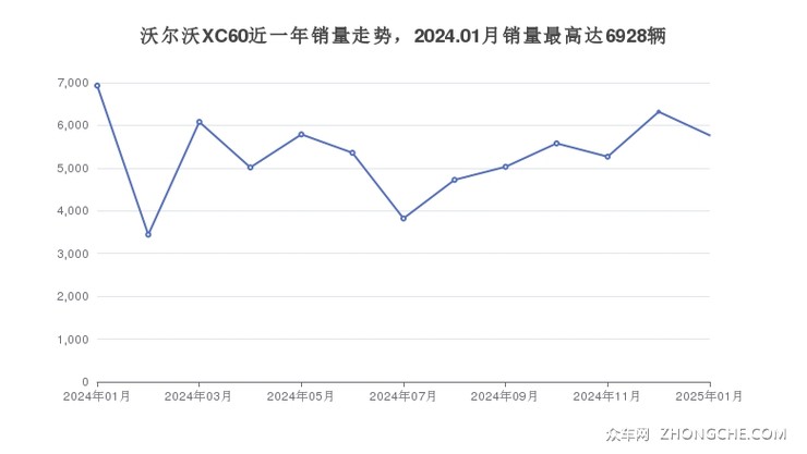 沃尔沃XC60近一年销量走势，2024.01月销量最高达6928辆