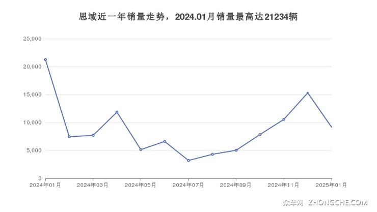 思域近一年销量走势，2024.01月销量最高达21234辆