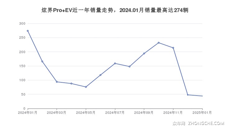 炫界Pro EV近一年销量走势，2024.01月销量最高达274辆