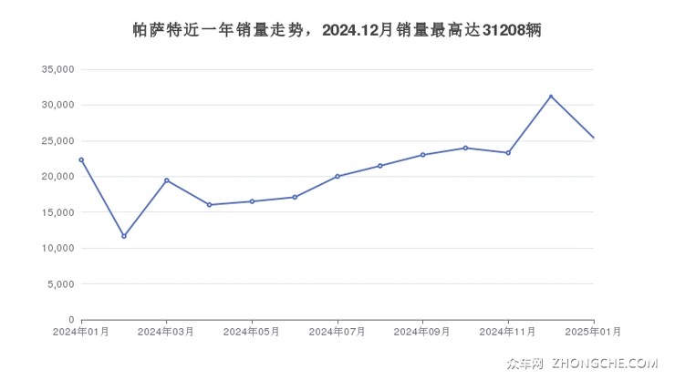 帕萨特近一年销量走势，2024.12月销量最高达31208辆