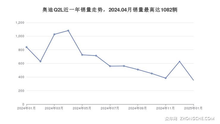 奥迪Q2L近一年销量走势，2024.04月销量最高达1082辆
