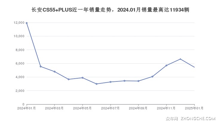 长安CS55 PLUS近一年销量走势，2024.01月销量最高达11934辆