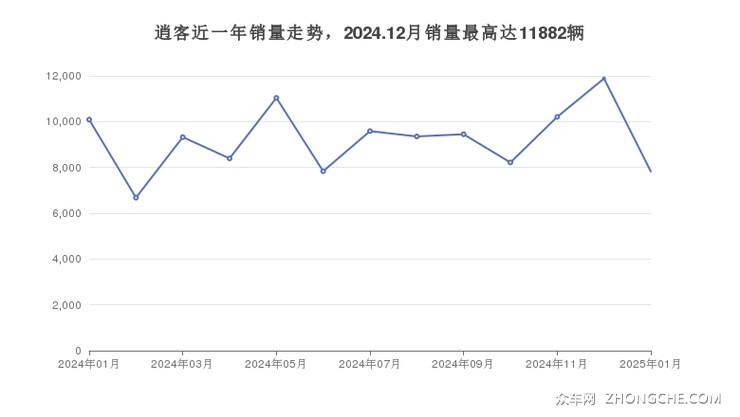 逍客近一年销量走势，2024.12月销量最高达11882辆