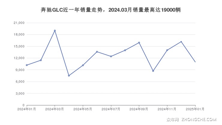 奔驰GLC近一年销量走势，2024.03月销量最高达19000辆