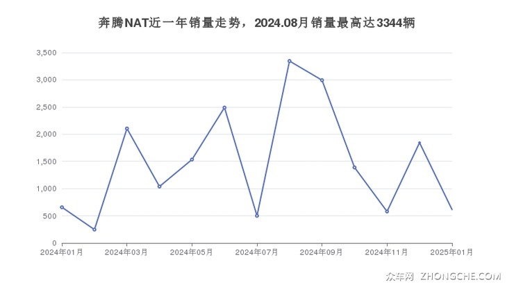 奔腾NAT近一年销量走势，2024.08月销量最高达3344辆