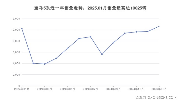 宝马5系近一年销量走势，2025.01月销量最高达10625辆
