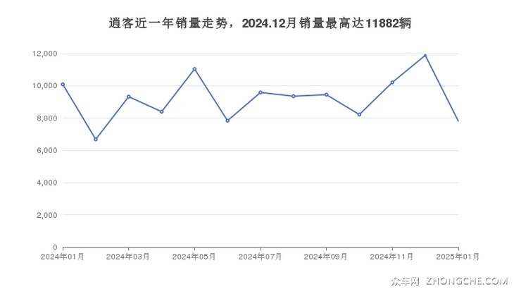 逍客近一年销量走势，2024.12月销量最高达11882辆