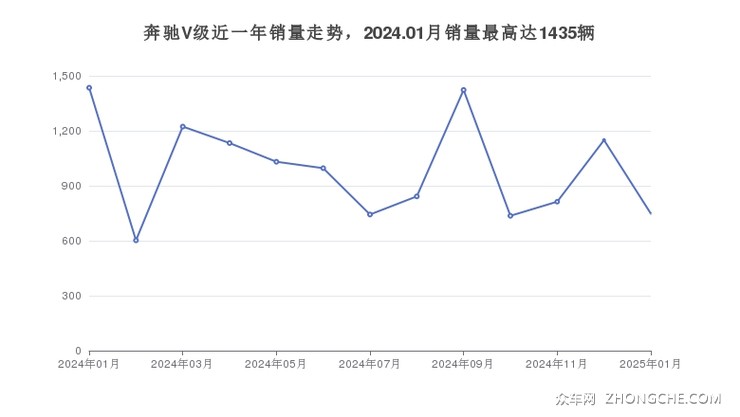 奔驰V级近一年销量走势，2024.01月销量最高达1435辆