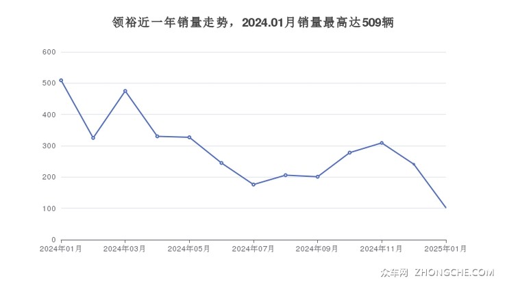 领裕近一年销量走势，2024.01月销量最高达509辆