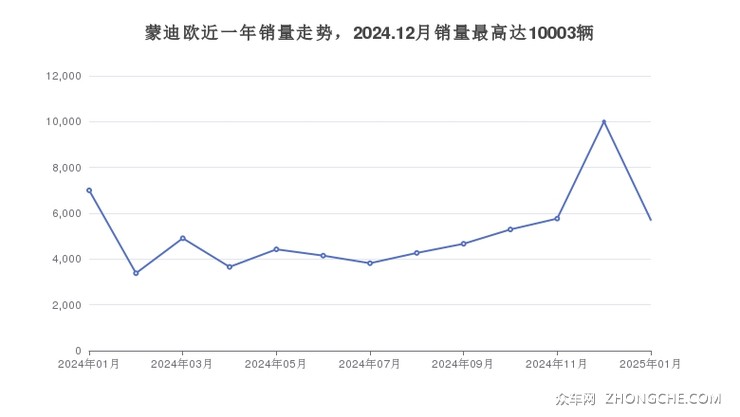 蒙迪欧近一年销量走势，2024.12月销量最高达10003辆