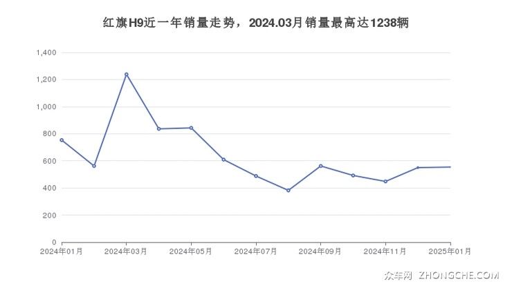 红旗H9近一年销量走势，2024.03月销量最高达1238辆