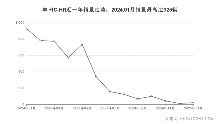 丰田C-HR近一年销量走势，2024.01月销量最高达925辆