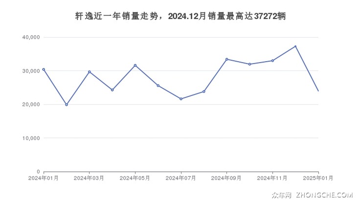 轩逸近一年销量走势，2024.12月销量最高达37272辆