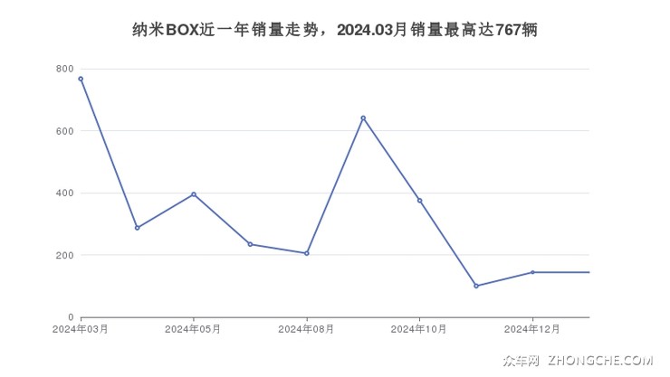 纳米BOX近一年销量走势，2024.03月销量最高达767辆