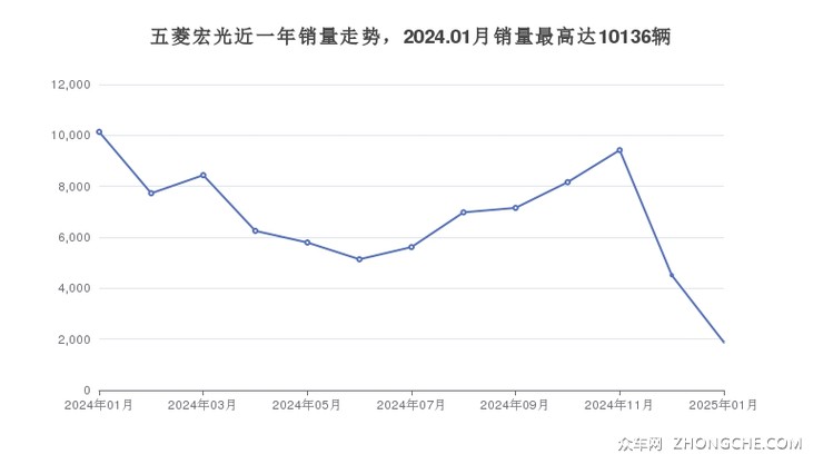五菱宏光近一年销量走势，2024.01月销量最高达10136辆