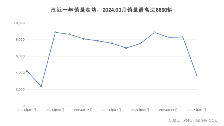 汉近一年销量走势，2024.03月销量最高达8860辆