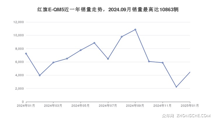 红旗E-QM5近一年销量走势，2024.09月销量最高达10863辆