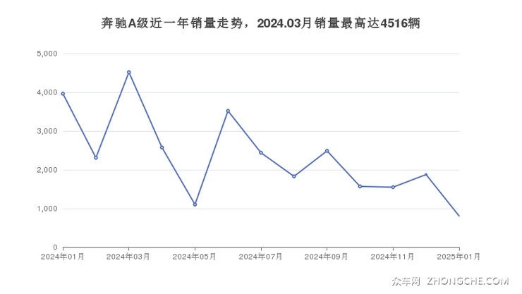 奔驰A级近一年销量走势，2024.03月销量最高达4516辆
