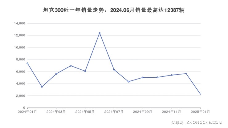 坦克300近一年销量走势，2024.06月销量最高达12387辆
