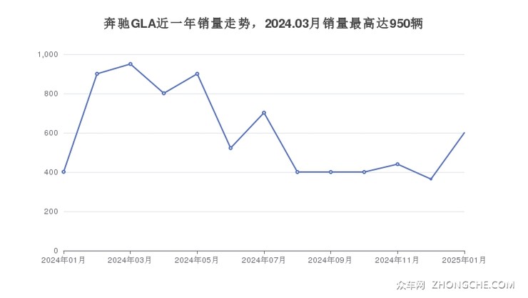 奔驰GLA近一年销量走势，2024.03月销量最高达950辆