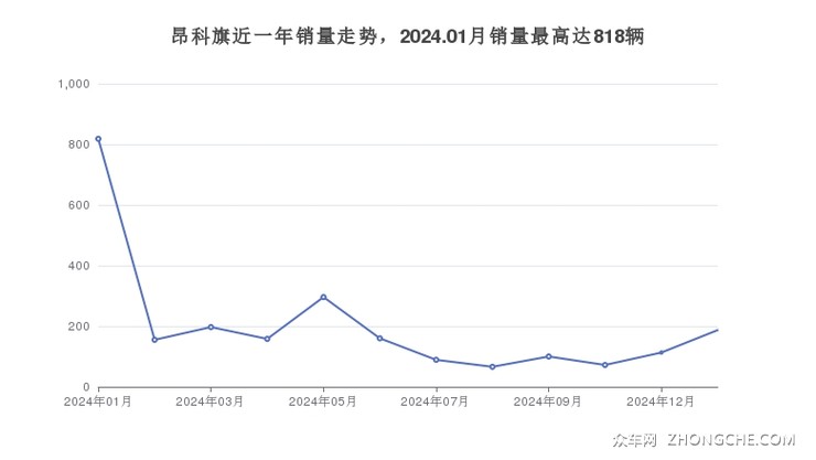 昂科旗近一年销量走势，2024.01月销量最高达818辆