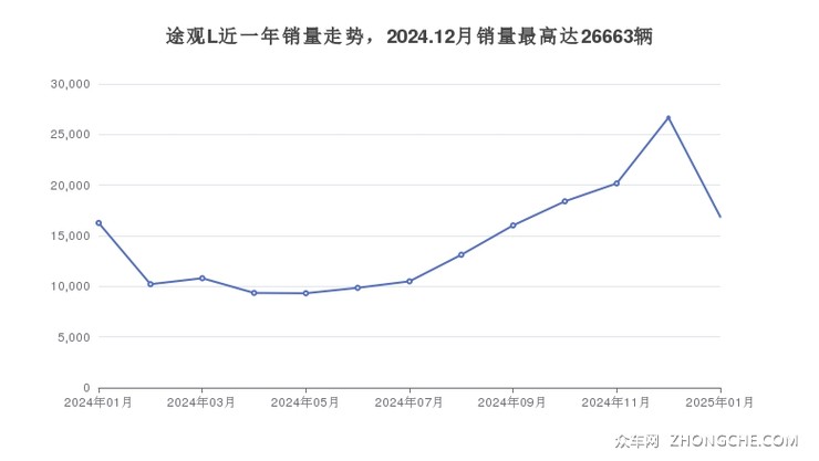 途观L近一年销量走势，2024.12月销量最高达26663辆