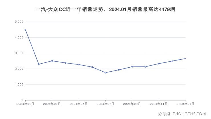 一汽-大众CC近一年销量走势，2024.01月销量最高达4479辆