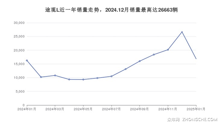 途观L近一年销量走势，2024.12月销量最高达26663辆