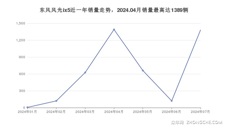 东风风光ix5近一年销量走势，2024.04月销量最高达1389辆