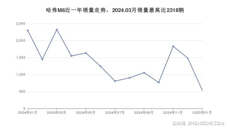 哈弗M6近一年销量走势，2024.03月销量最高达2318辆
