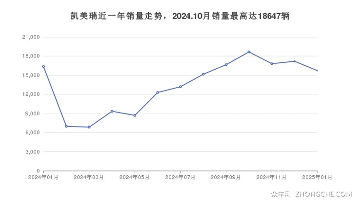 凯美瑞近一年销量走势，2024.10月销量最高达18647辆
