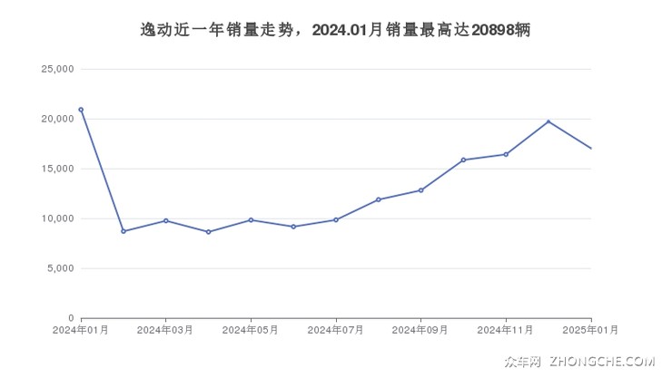 逸动近一年销量走势，2024.01月销量最高达20898辆