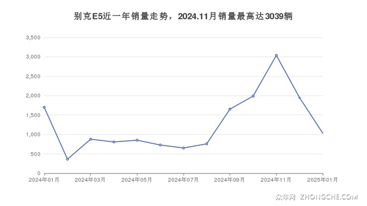 别克E5近一年销量走势，2024.11月销量最高达3039辆