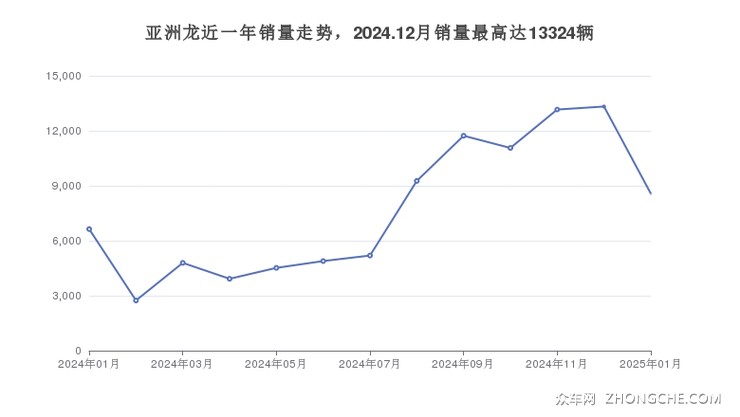 亚洲龙近一年销量走势，2024.12月销量最高达13324辆