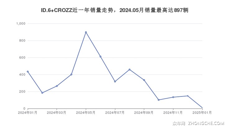 ID.6 CROZZ近一年销量走势，2024.05月销量最高达897辆