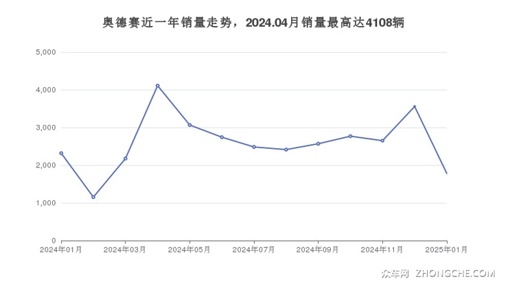 奥德赛近一年销量走势，2024.04月销量最高达4108辆
