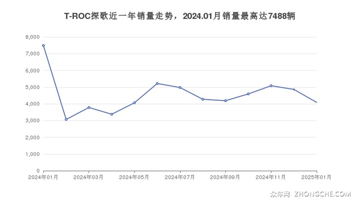 T-ROC探歌近一年销量走势，2024.01月销量最高达7488辆