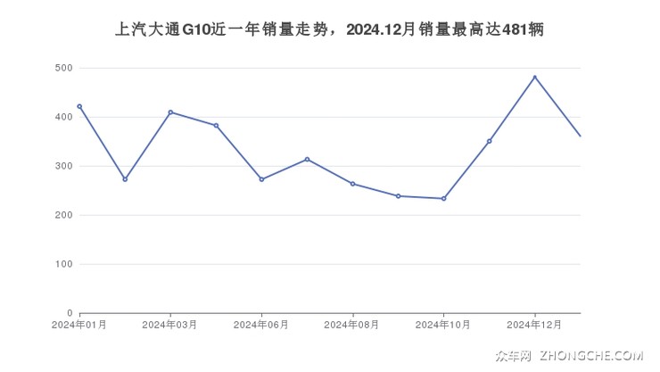 上汽大通G10近一年销量走势，2024.12月销量最高达481辆