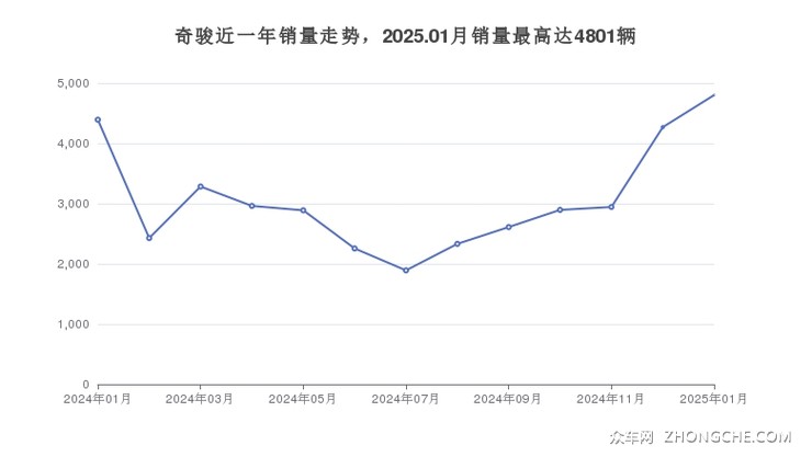 奇骏近一年销量走势，2025.01月销量最高达4801辆
