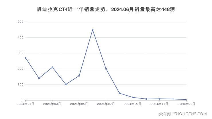 凯迪拉克CT4近一年销量走势，2024.06月销量最高达448辆