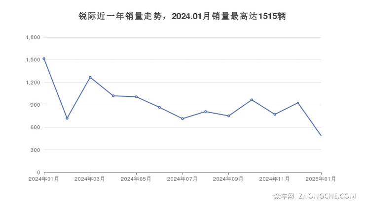 锐际近一年销量走势，2024.01月销量最高达1515辆