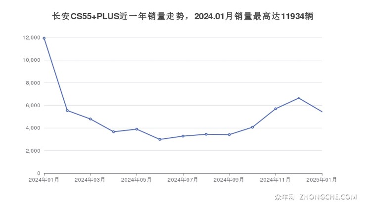 长安CS55 PLUS近一年销量走势，2024.01月销量最高达11934辆