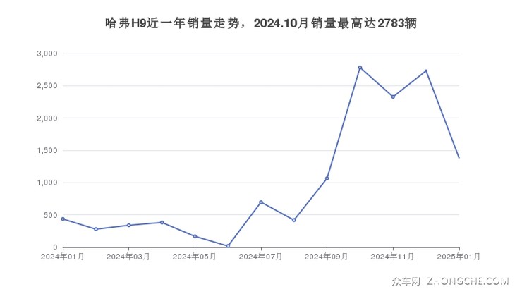 哈弗H9近一年销量走势，2024.10月销量最高达2783辆