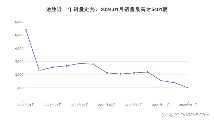 途胜近一年销量走势，2024.01月销量最高达5401辆