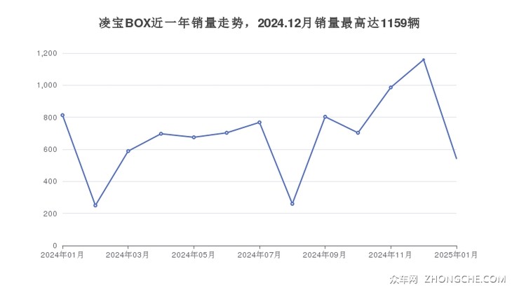 凌宝BOX近一年销量走势，2024.12月销量最高达1159辆
