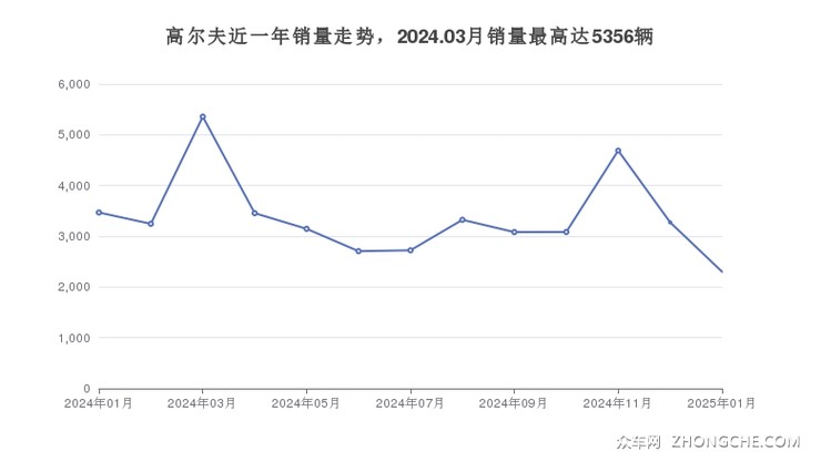 高尔夫近一年销量走势，2024.03月销量最高达5356辆