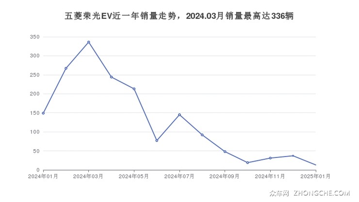 五菱荣光EV近一年销量走势，2024.03月销量最高达336辆