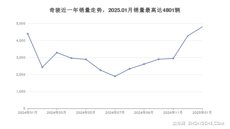 奇骏近一年销量走势，2025.01月销量最高达4801辆