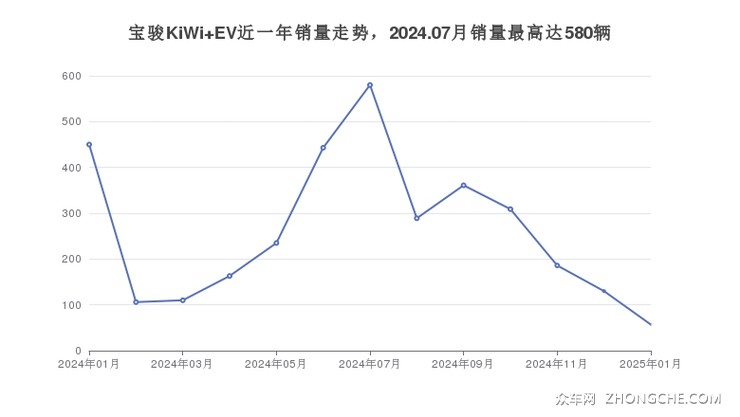 宝骏KiWi EV近一年销量走势，2024.07月销量最高达580辆